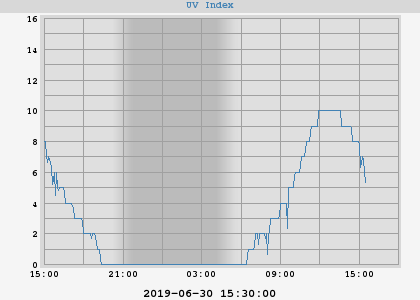UV Index